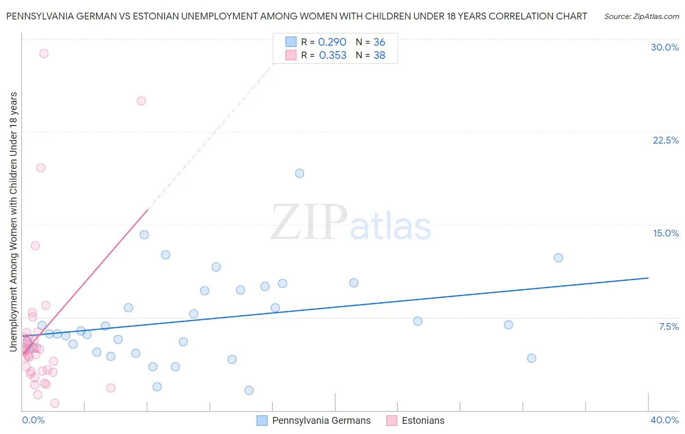 Pennsylvania German vs Estonian Unemployment Among Women with Children Under 18 years