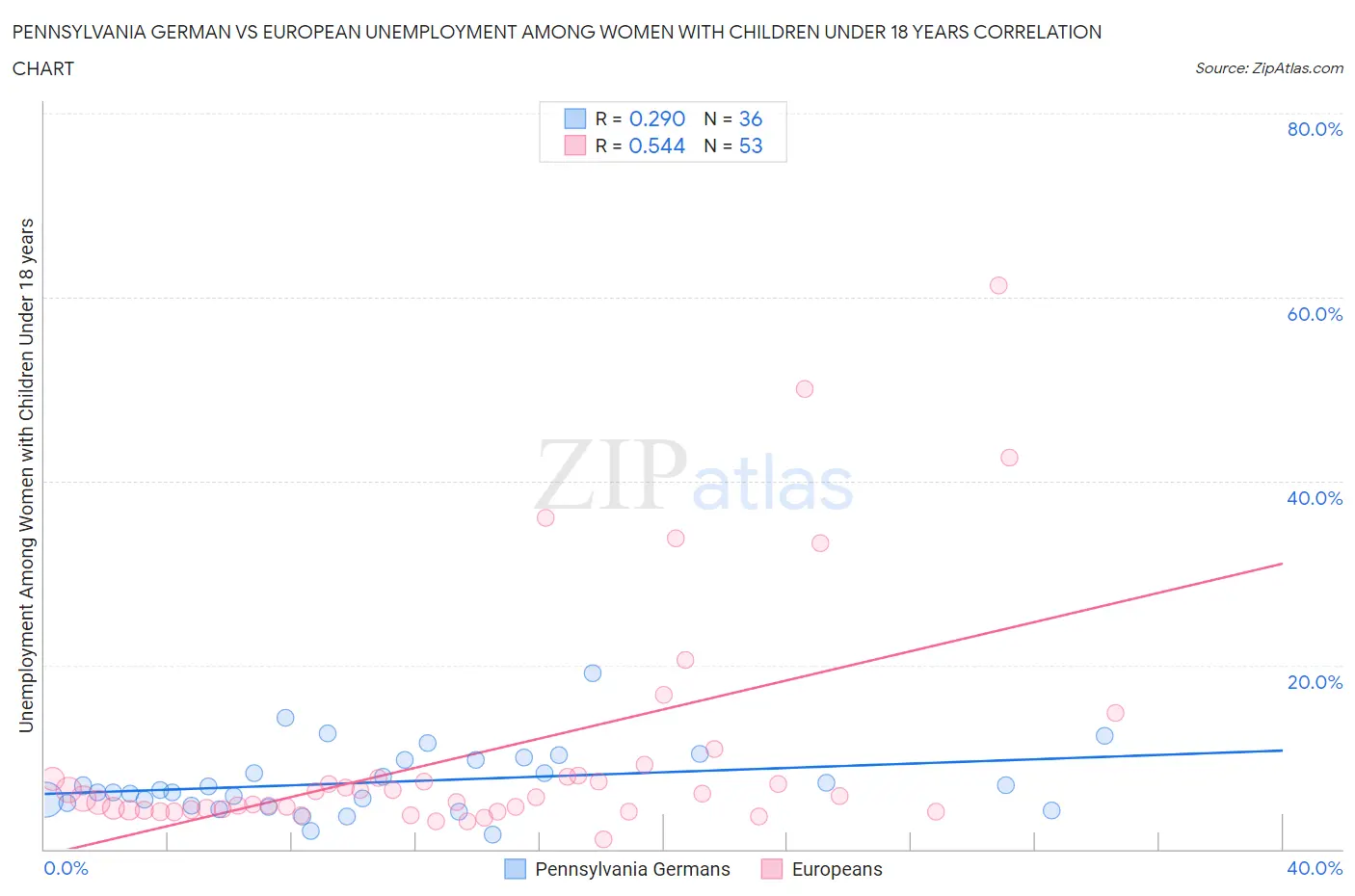 Pennsylvania German vs European Unemployment Among Women with Children Under 18 years