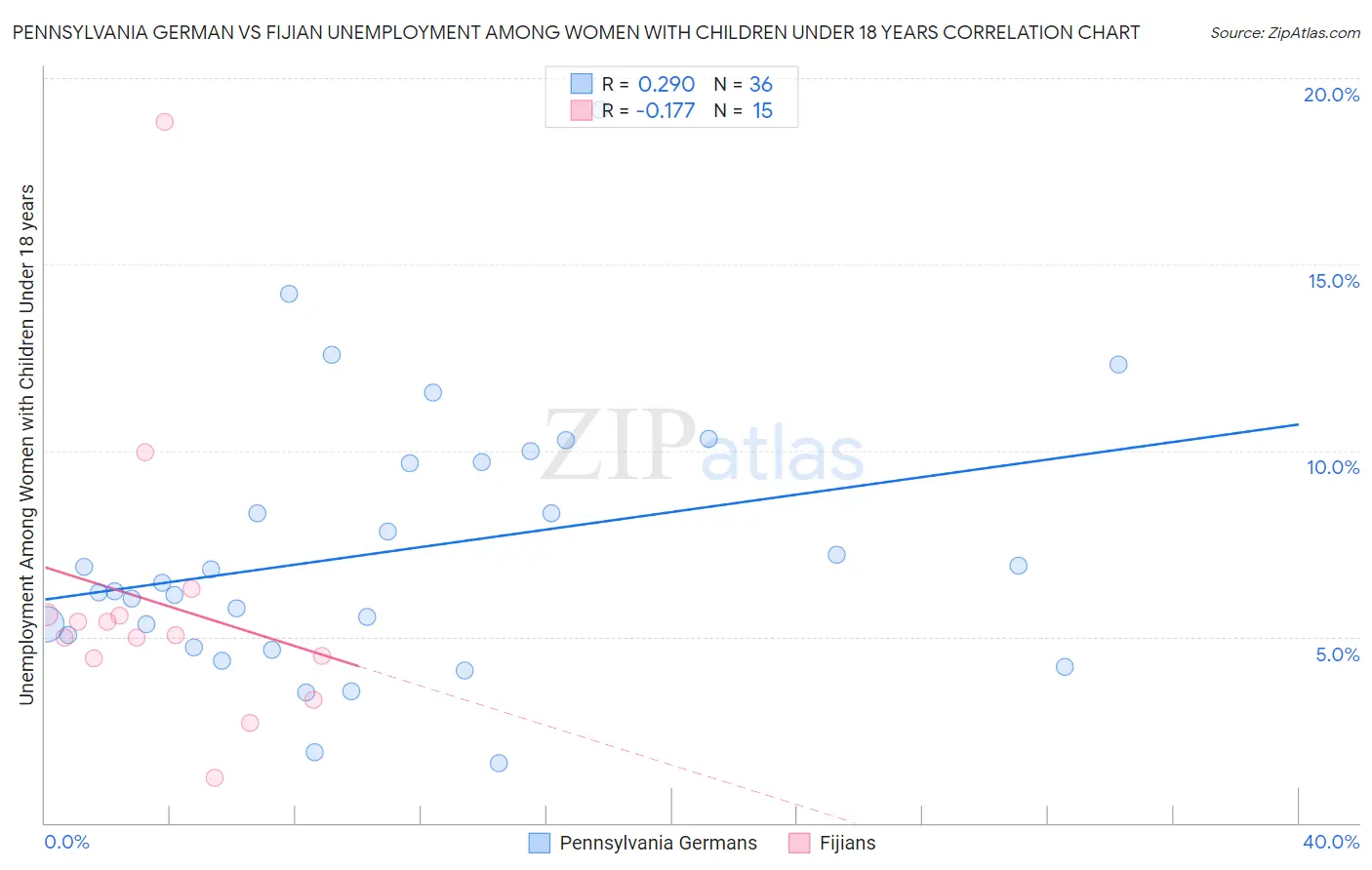 Pennsylvania German vs Fijian Unemployment Among Women with Children Under 18 years