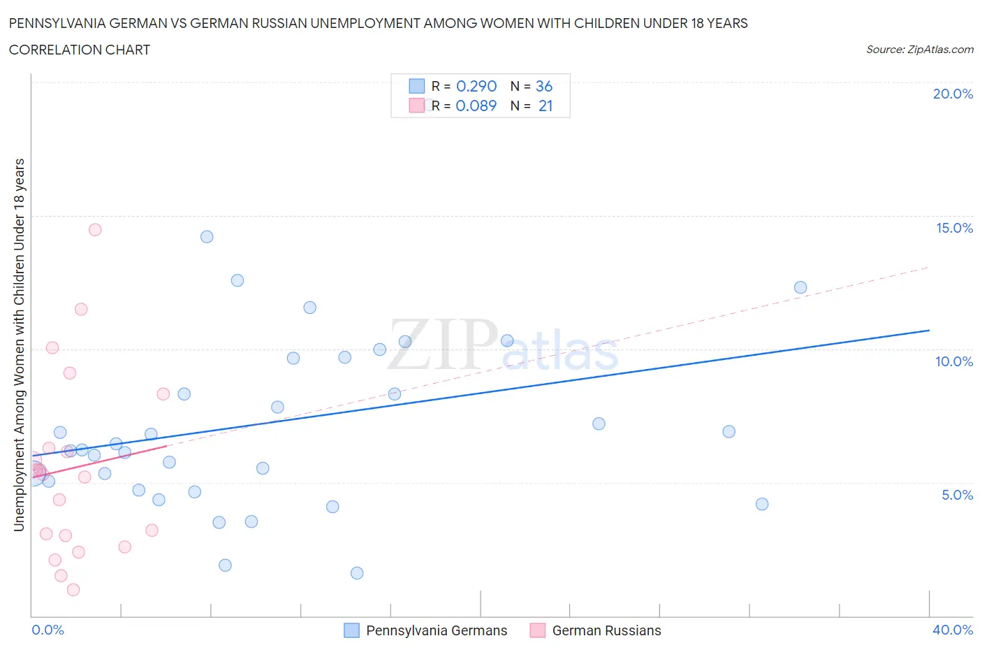 Pennsylvania German vs German Russian Unemployment Among Women with Children Under 18 years