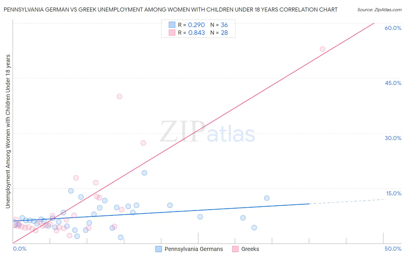 Pennsylvania German vs Greek Unemployment Among Women with Children Under 18 years