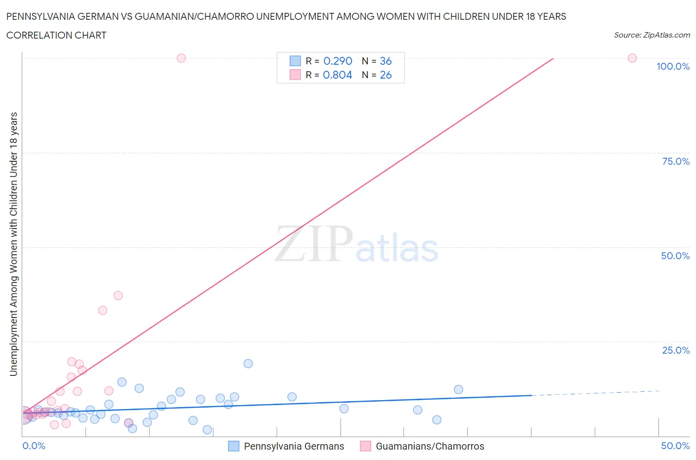 Pennsylvania German vs Guamanian/Chamorro Unemployment Among Women with Children Under 18 years