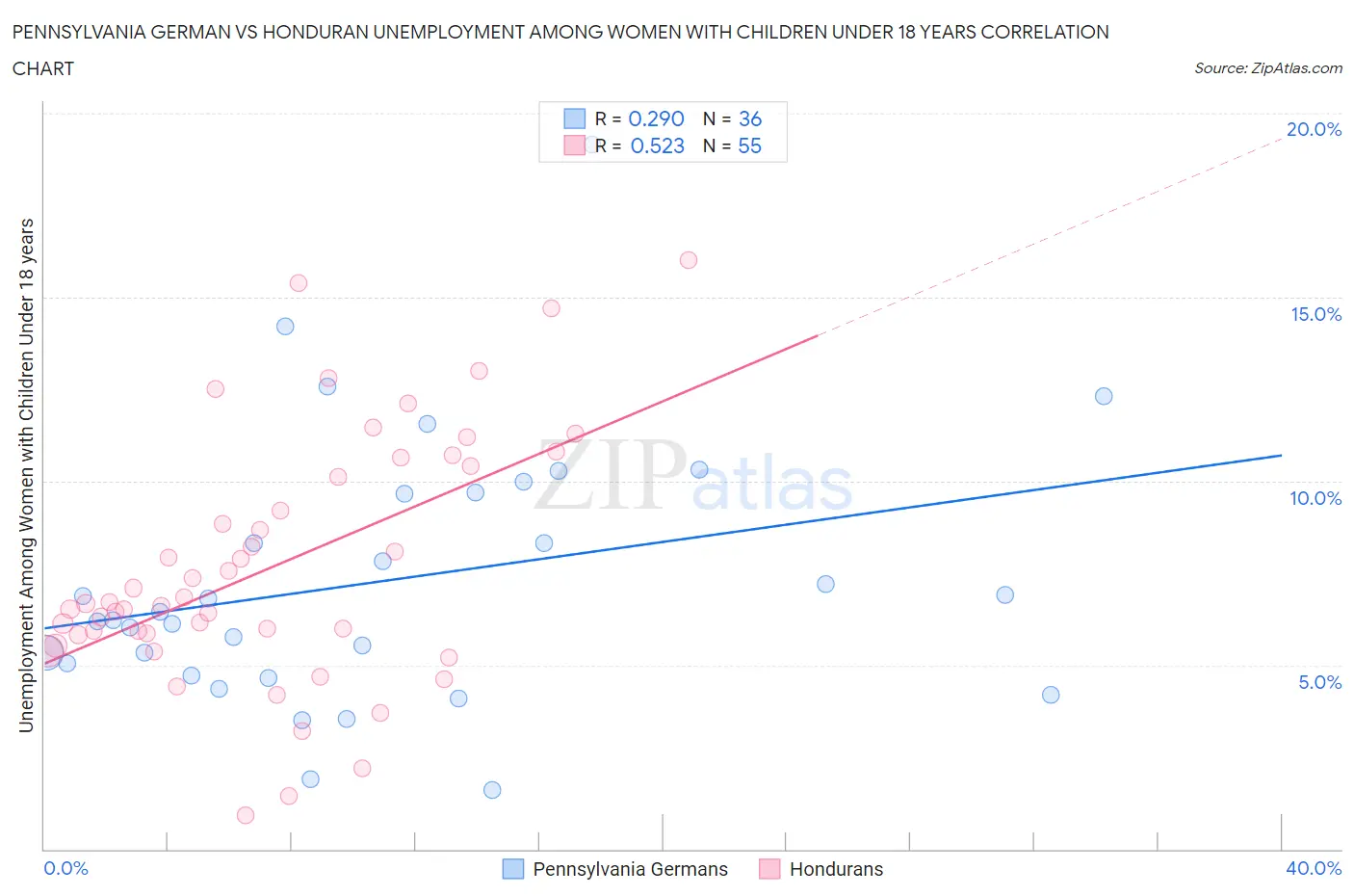 Pennsylvania German vs Honduran Unemployment Among Women with Children Under 18 years