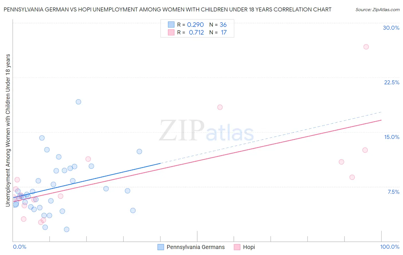 Pennsylvania German vs Hopi Unemployment Among Women with Children Under 18 years