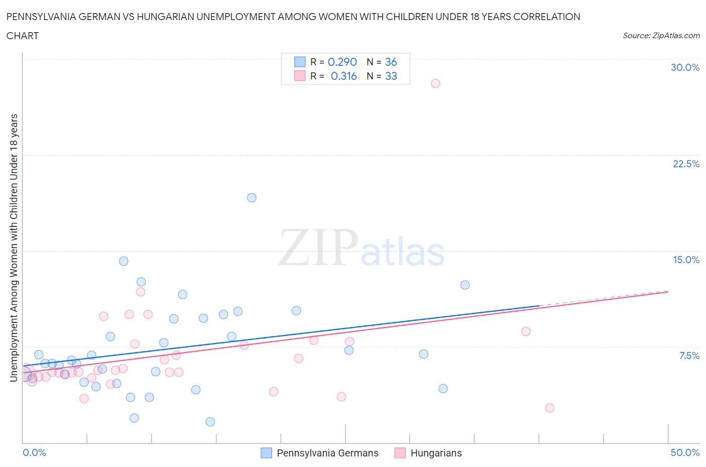 Pennsylvania German vs Hungarian Unemployment Among Women with Children Under 18 years