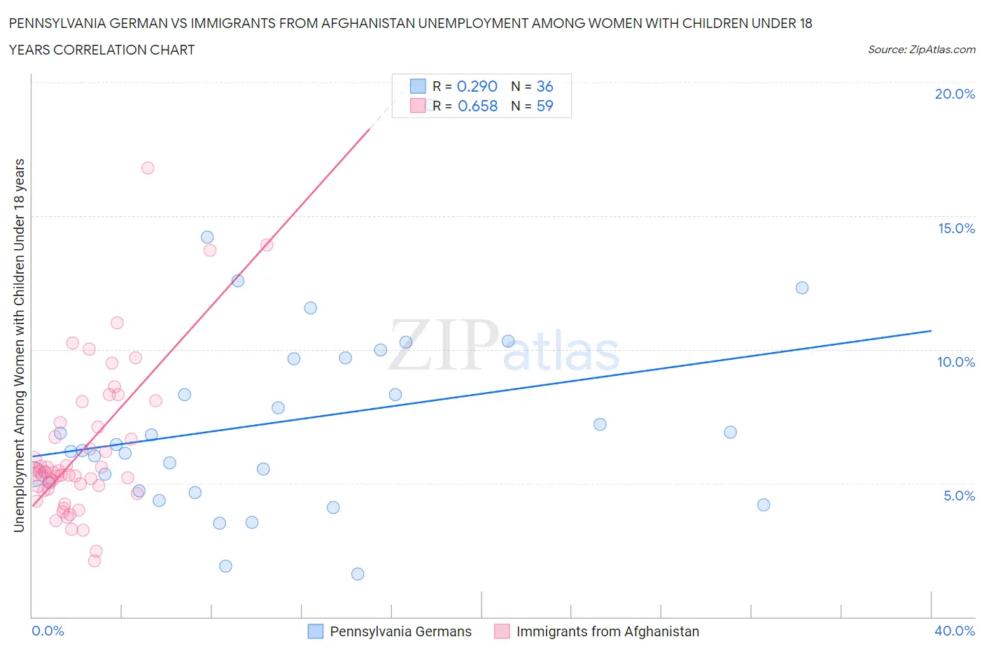 Pennsylvania German vs Immigrants from Afghanistan Unemployment Among Women with Children Under 18 years