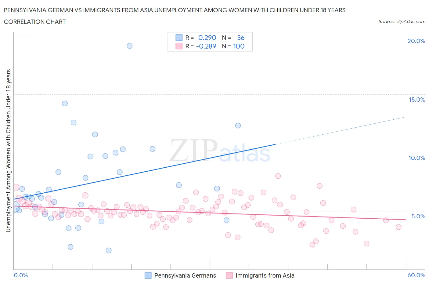 Pennsylvania German vs Immigrants from Asia Unemployment Among Women with Children Under 18 years