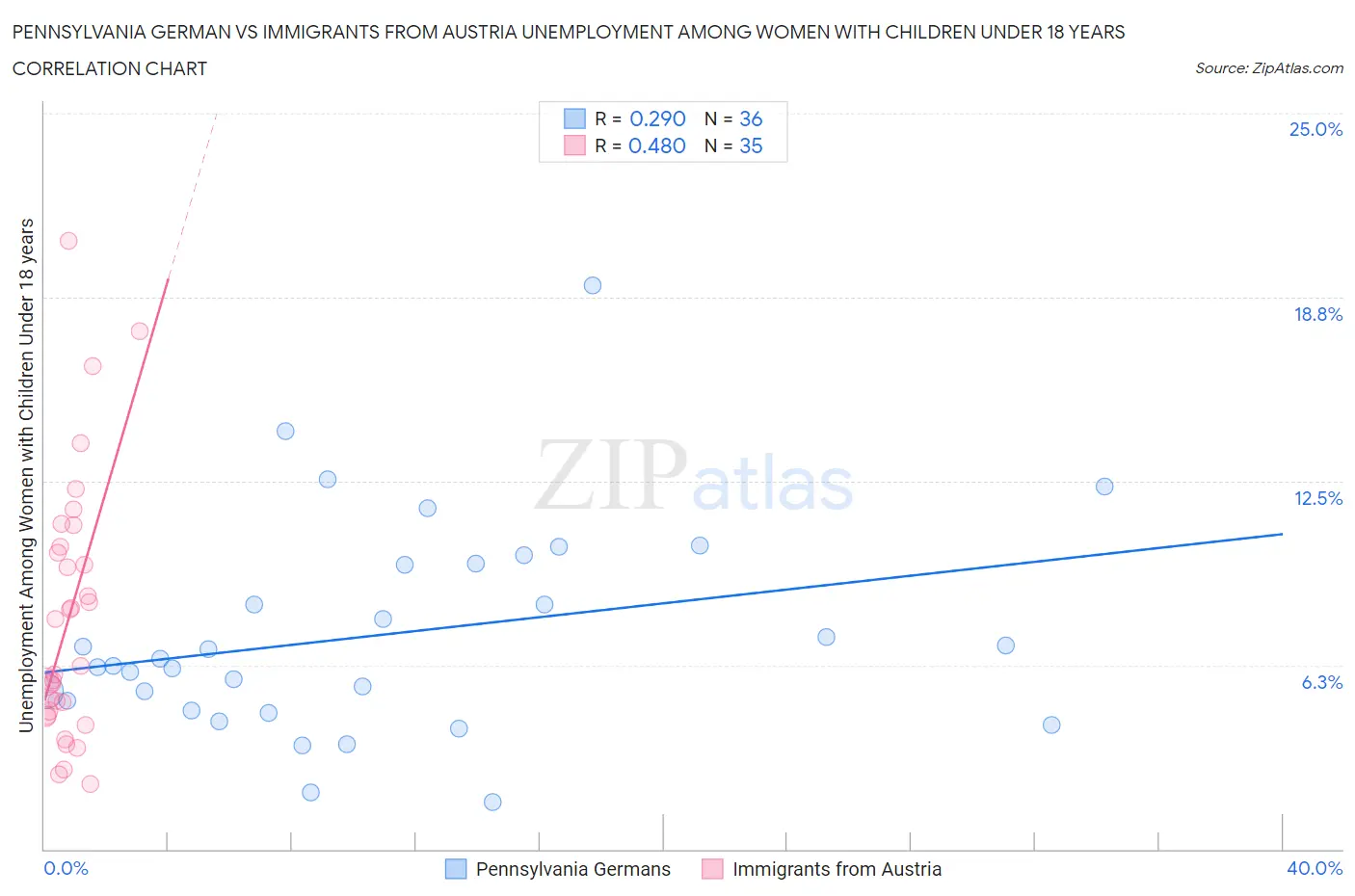 Pennsylvania German vs Immigrants from Austria Unemployment Among Women with Children Under 18 years