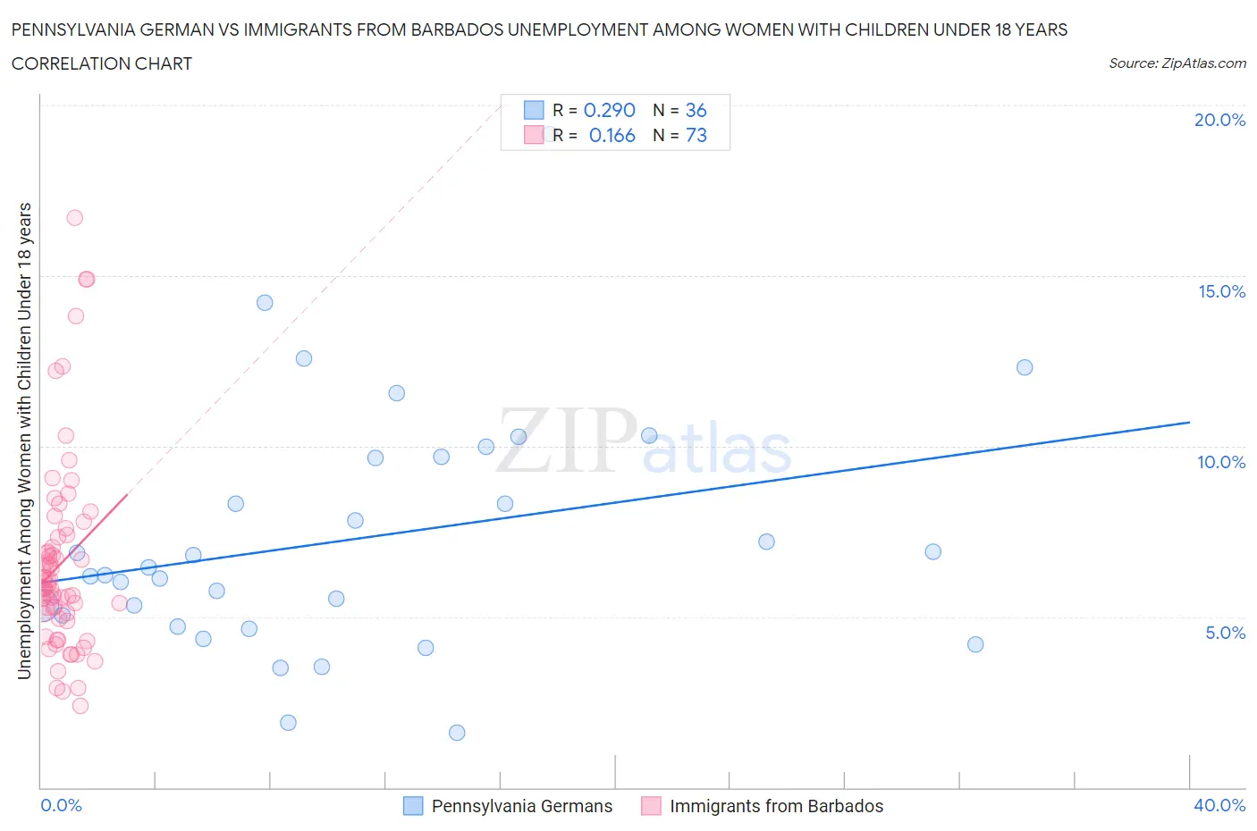 Pennsylvania German vs Immigrants from Barbados Unemployment Among Women with Children Under 18 years
