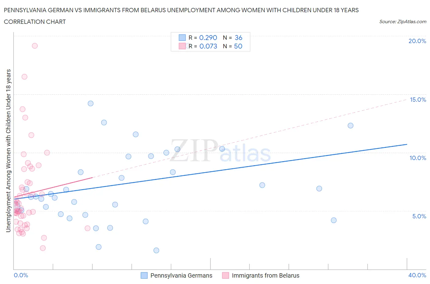 Pennsylvania German vs Immigrants from Belarus Unemployment Among Women with Children Under 18 years