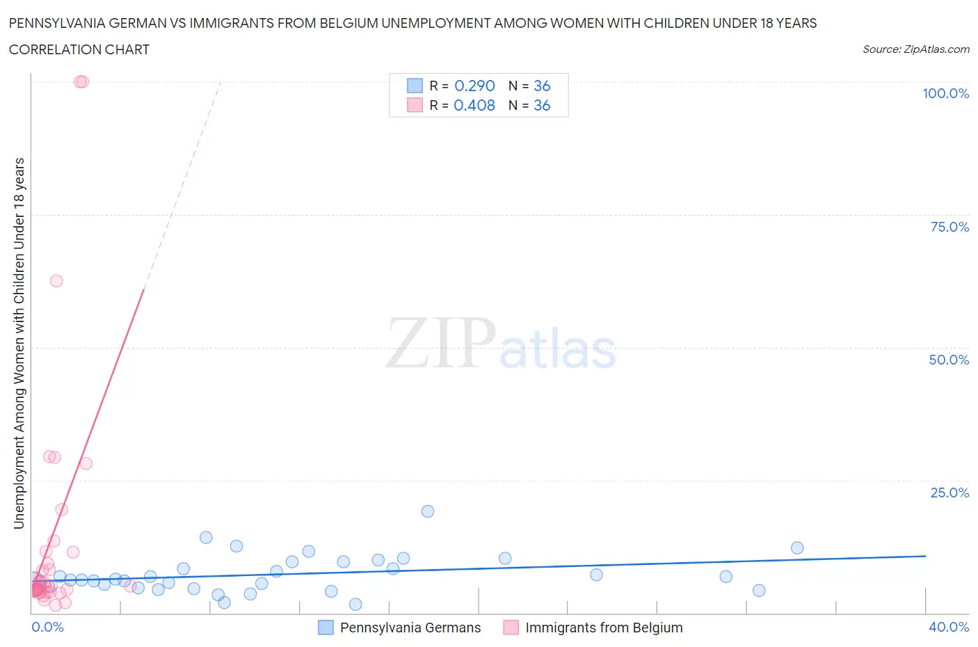 Pennsylvania German vs Immigrants from Belgium Unemployment Among Women with Children Under 18 years