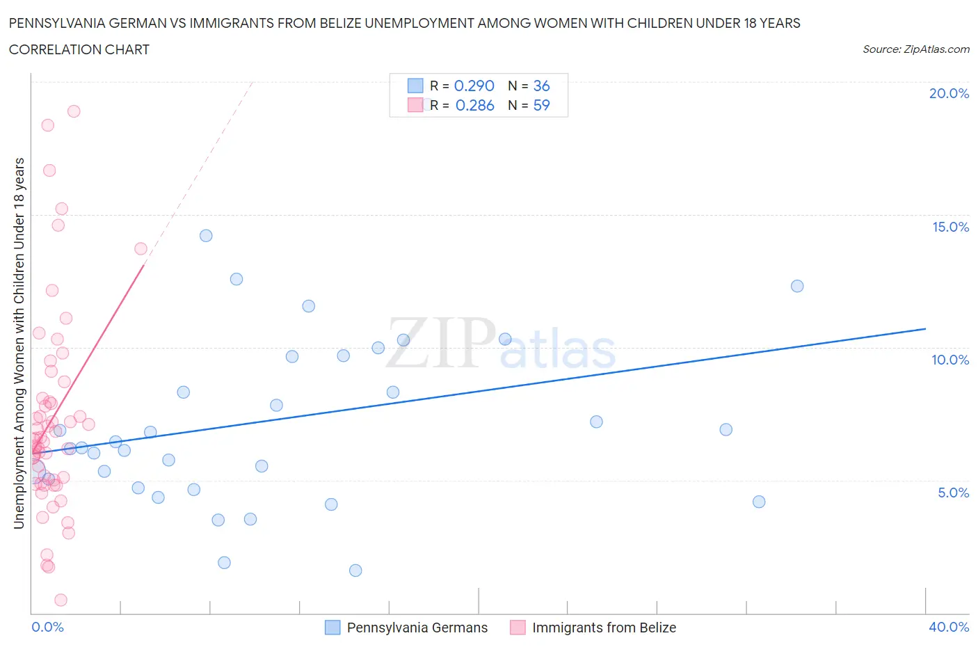 Pennsylvania German vs Immigrants from Belize Unemployment Among Women with Children Under 18 years