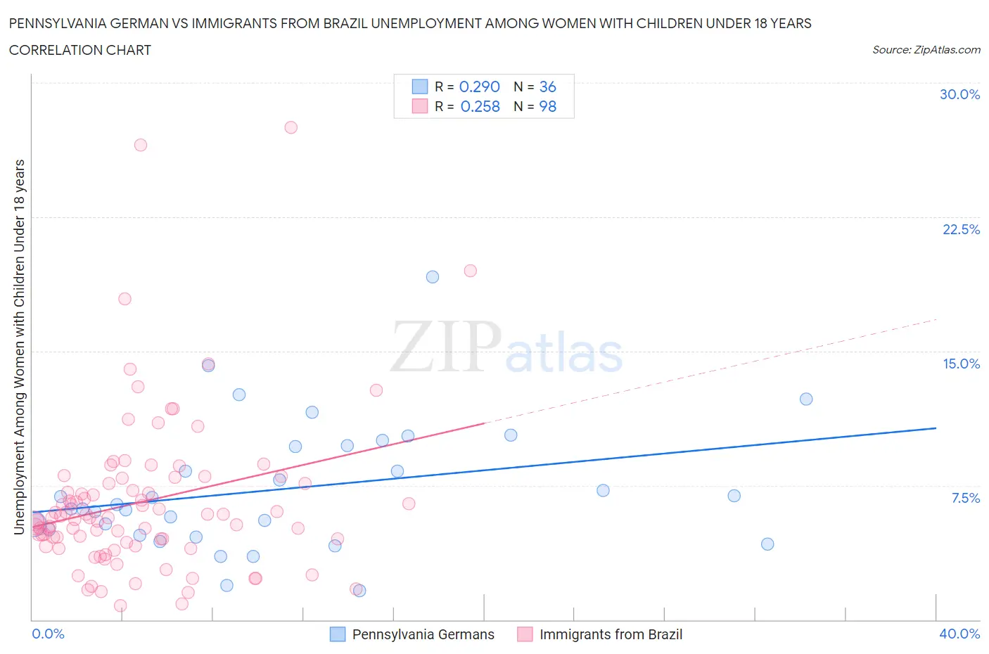 Pennsylvania German vs Immigrants from Brazil Unemployment Among Women with Children Under 18 years