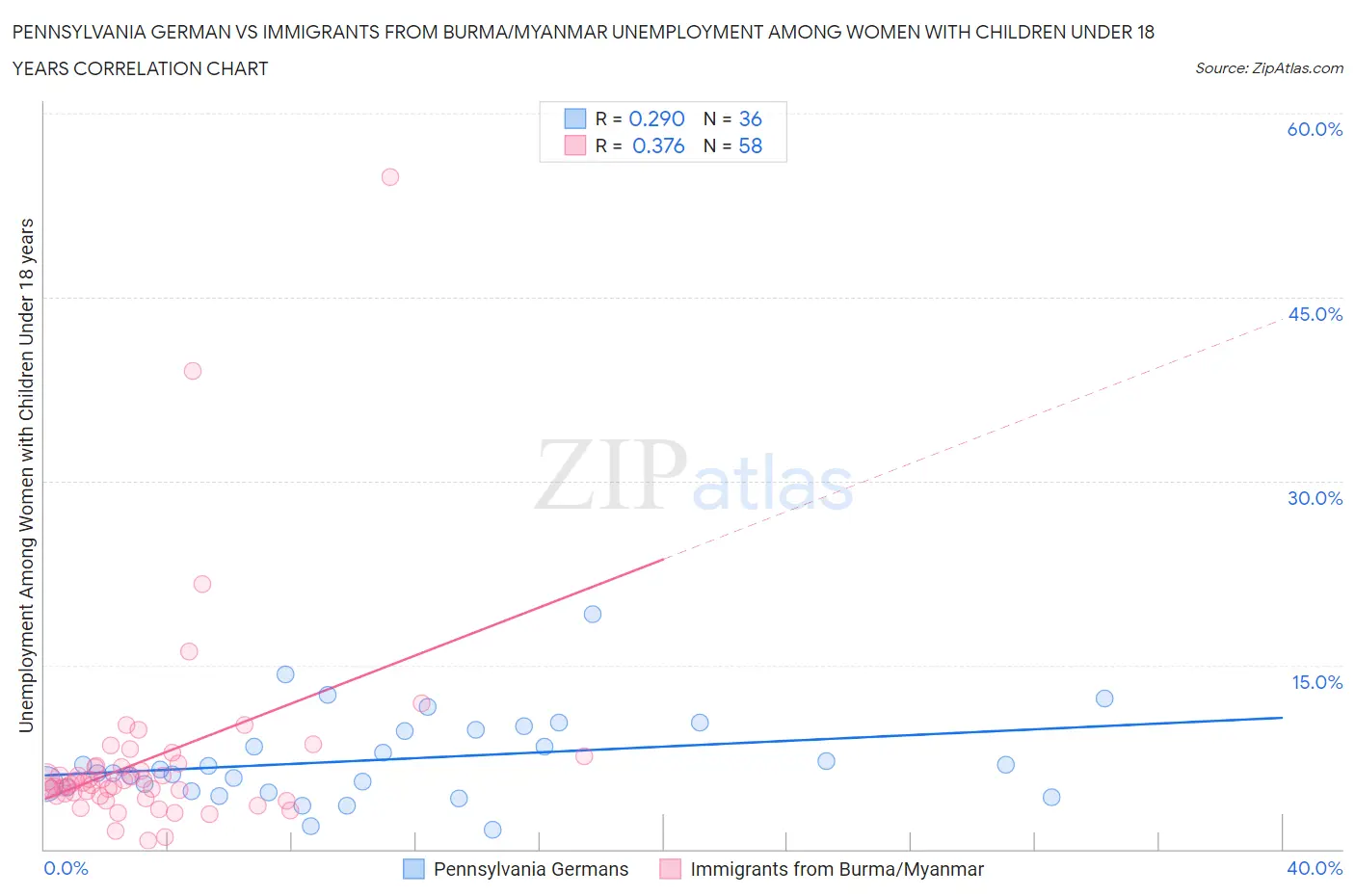 Pennsylvania German vs Immigrants from Burma/Myanmar Unemployment Among Women with Children Under 18 years