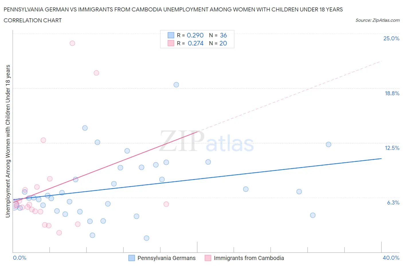 Pennsylvania German vs Immigrants from Cambodia Unemployment Among Women with Children Under 18 years