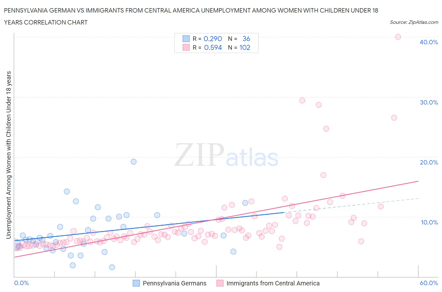 Pennsylvania German vs Immigrants from Central America Unemployment Among Women with Children Under 18 years