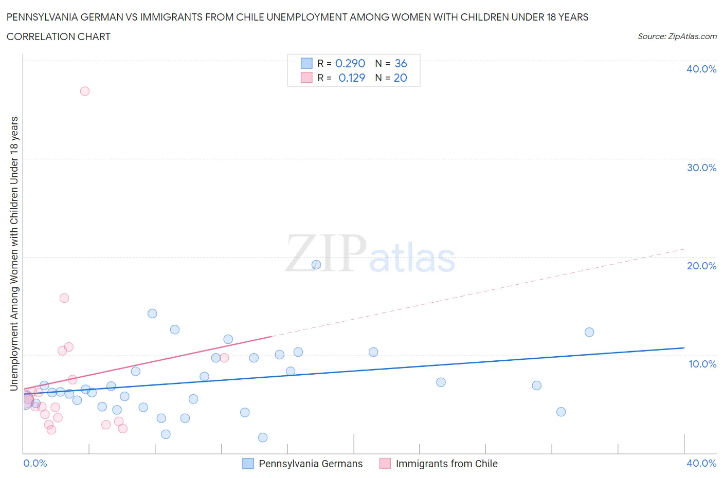 Pennsylvania German vs Immigrants from Chile Unemployment Among Women with Children Under 18 years