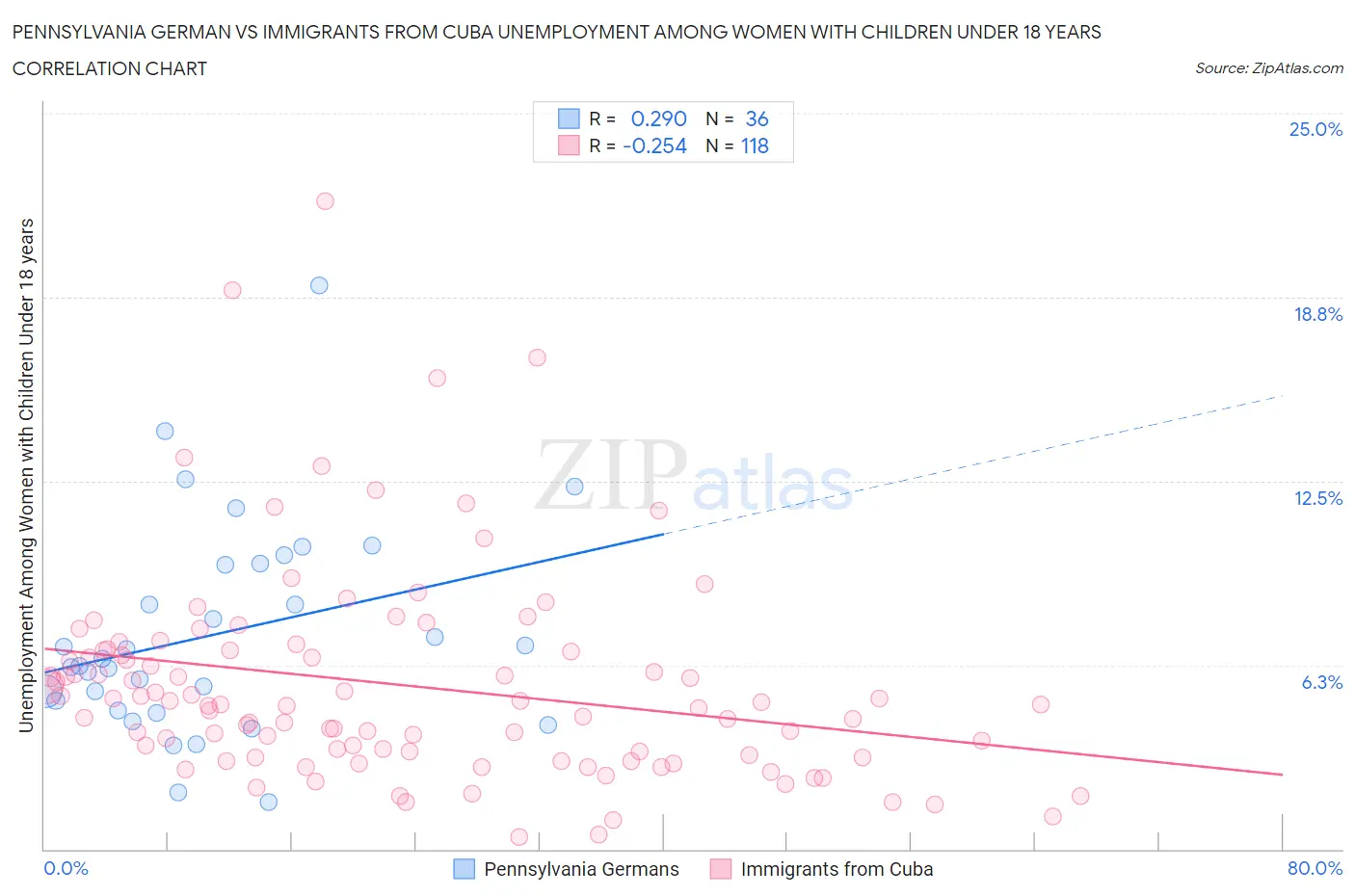 Pennsylvania German vs Immigrants from Cuba Unemployment Among Women with Children Under 18 years