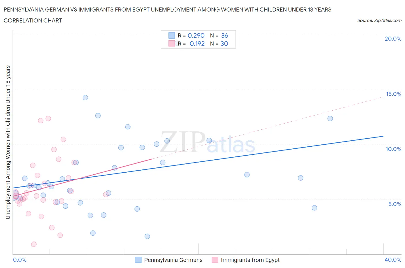 Pennsylvania German vs Immigrants from Egypt Unemployment Among Women with Children Under 18 years