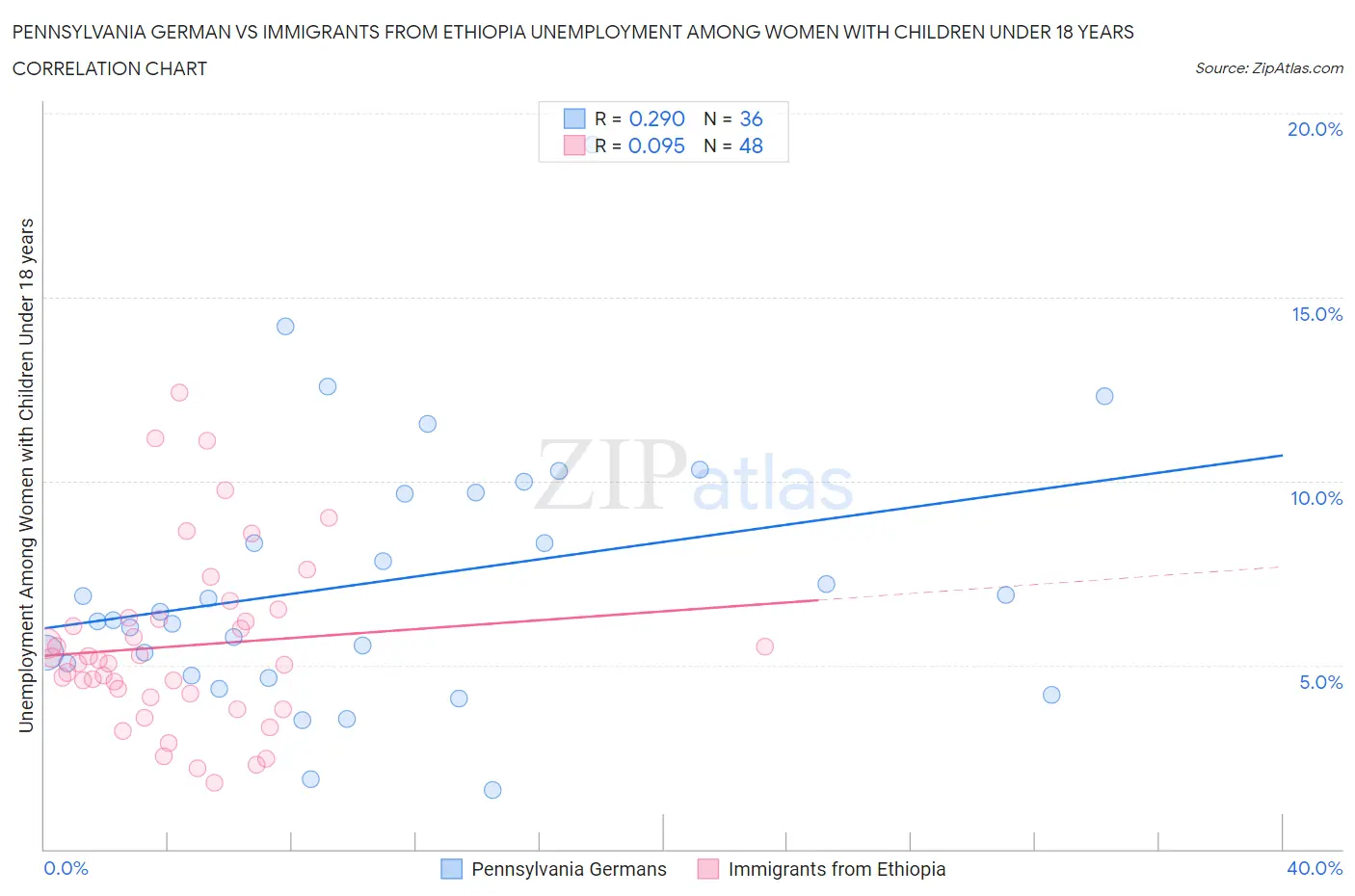 Pennsylvania German vs Immigrants from Ethiopia Unemployment Among Women with Children Under 18 years
