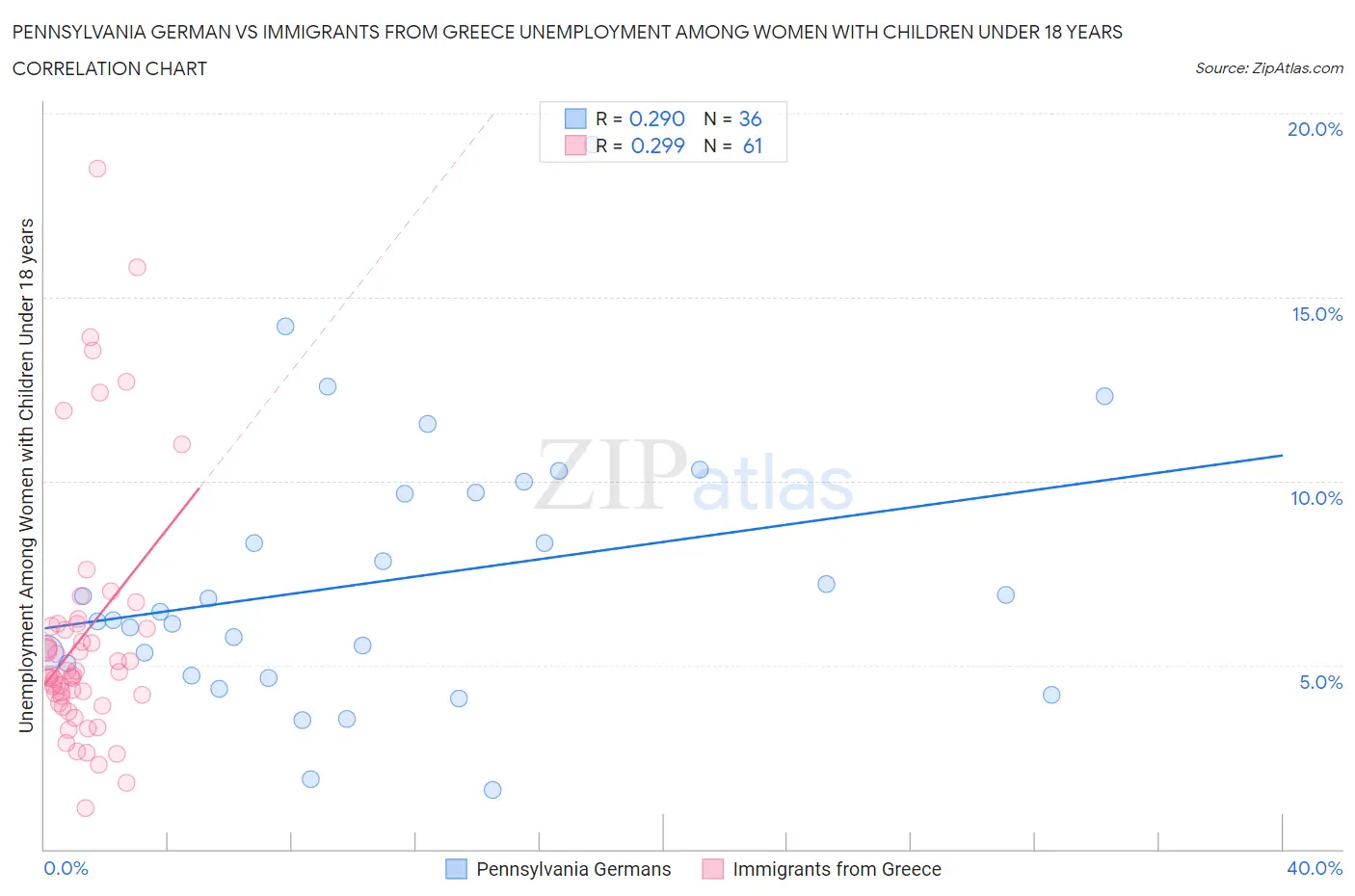 Pennsylvania German vs Immigrants from Greece Unemployment Among Women with Children Under 18 years