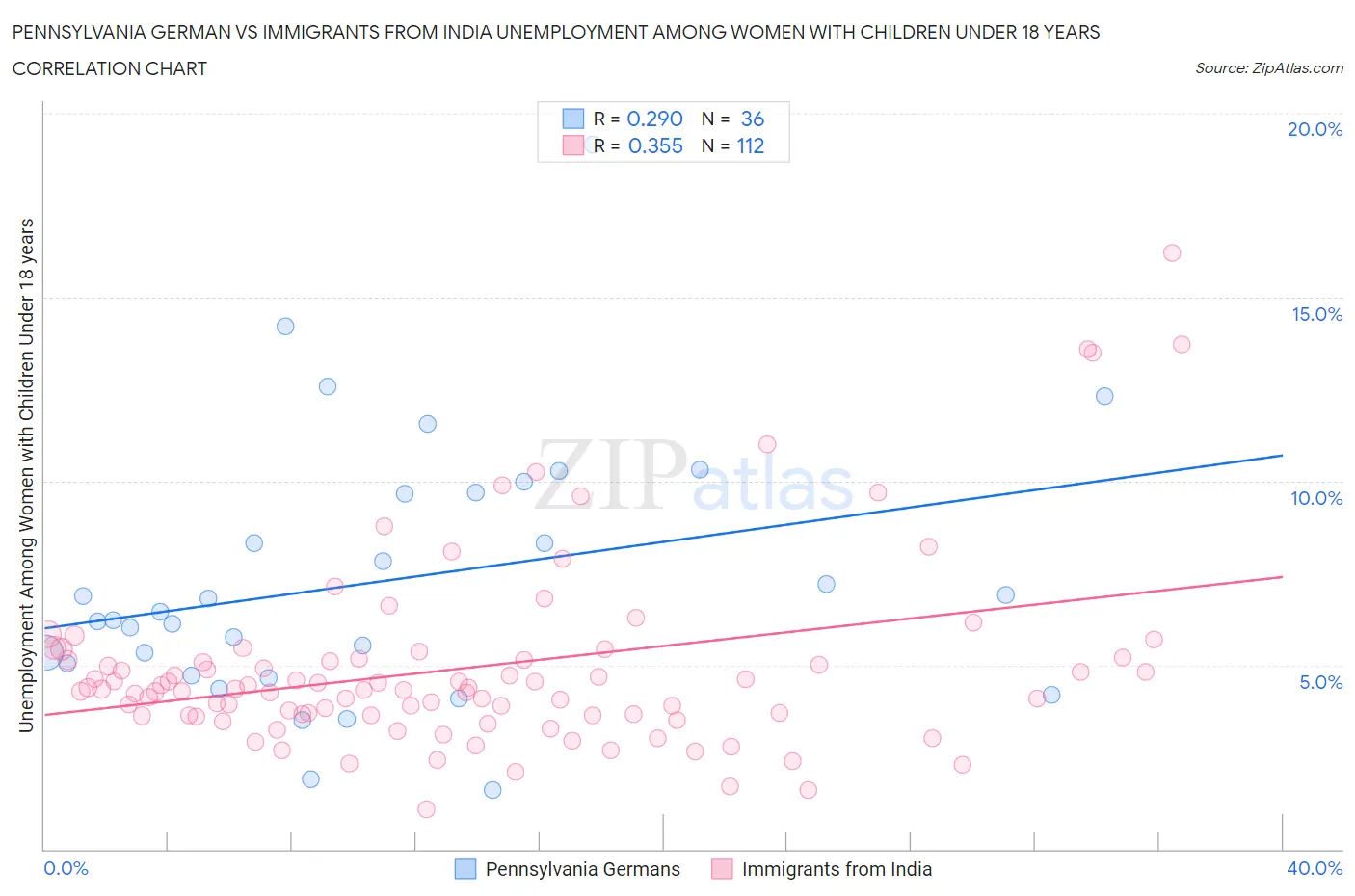 Pennsylvania German vs Immigrants from India Unemployment Among Women with Children Under 18 years