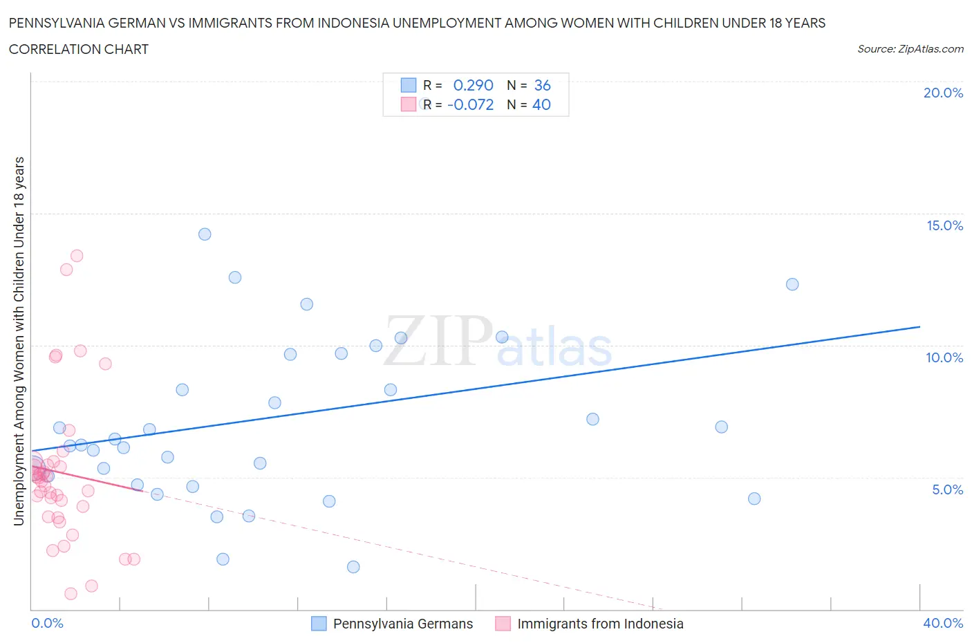 Pennsylvania German vs Immigrants from Indonesia Unemployment Among Women with Children Under 18 years