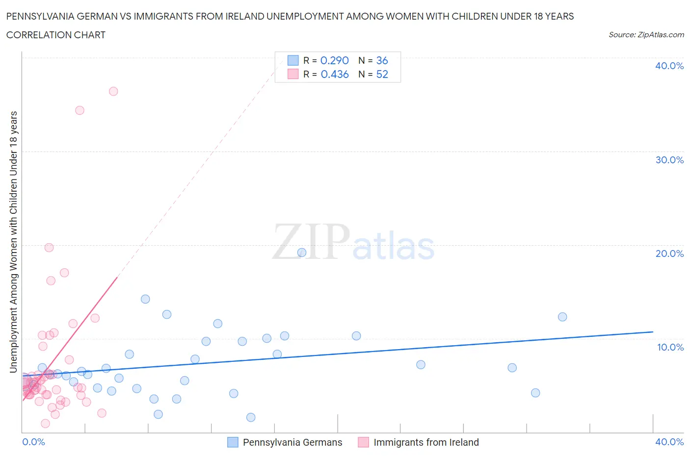 Pennsylvania German vs Immigrants from Ireland Unemployment Among Women with Children Under 18 years