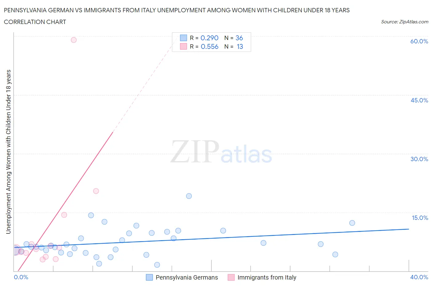 Pennsylvania German vs Immigrants from Italy Unemployment Among Women with Children Under 18 years