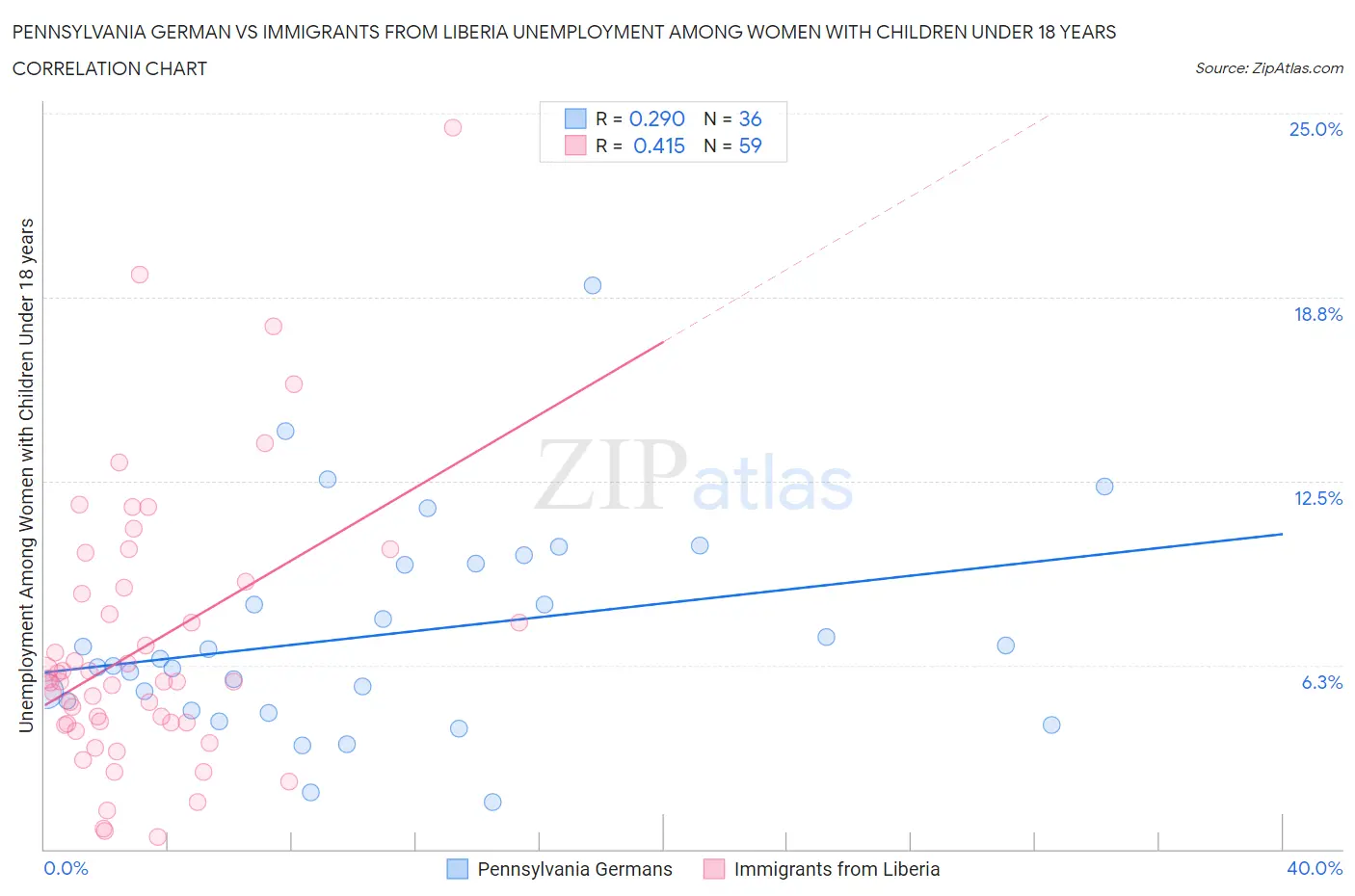 Pennsylvania German vs Immigrants from Liberia Unemployment Among Women with Children Under 18 years