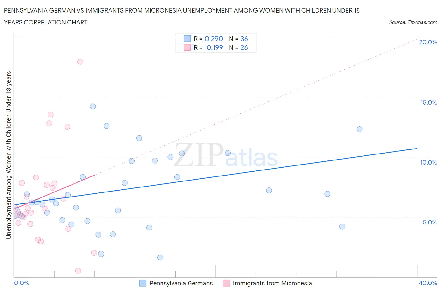 Pennsylvania German vs Immigrants from Micronesia Unemployment Among Women with Children Under 18 years