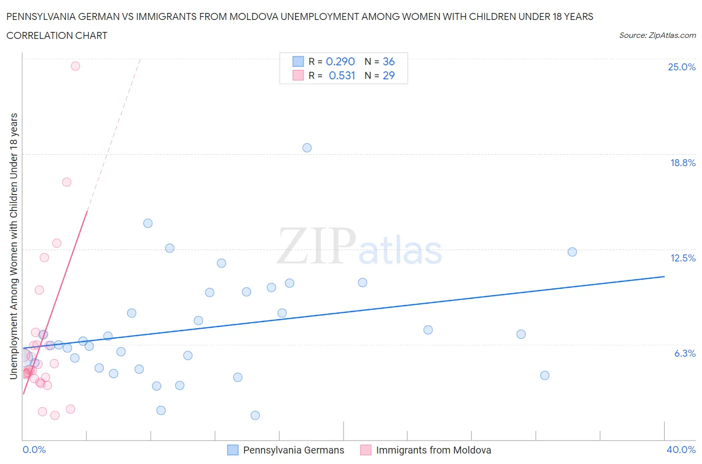 Pennsylvania German vs Immigrants from Moldova Unemployment Among Women with Children Under 18 years