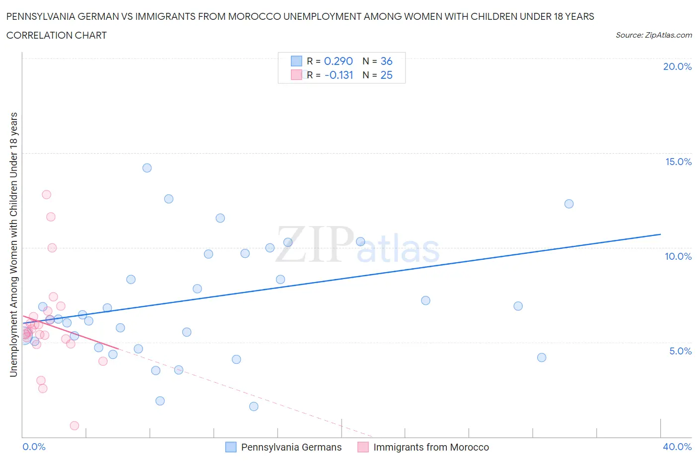 Pennsylvania German vs Immigrants from Morocco Unemployment Among Women with Children Under 18 years