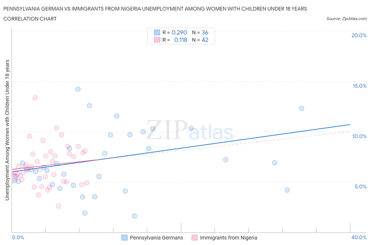 Pennsylvania German vs Immigrants from Nigeria Unemployment Among Women with Children Under 18 years