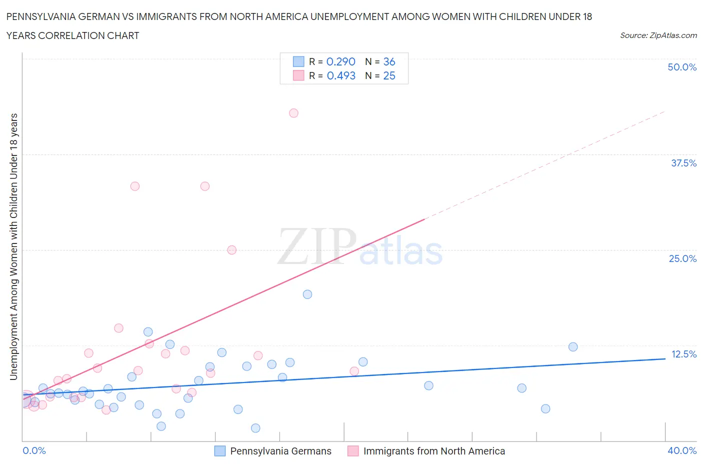 Pennsylvania German vs Immigrants from North America Unemployment Among Women with Children Under 18 years