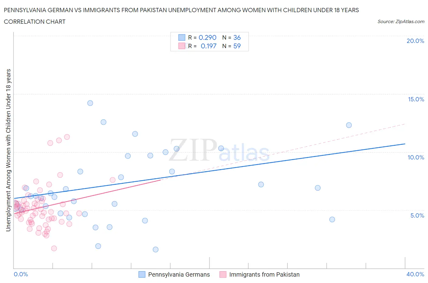 Pennsylvania German vs Immigrants from Pakistan Unemployment Among Women with Children Under 18 years