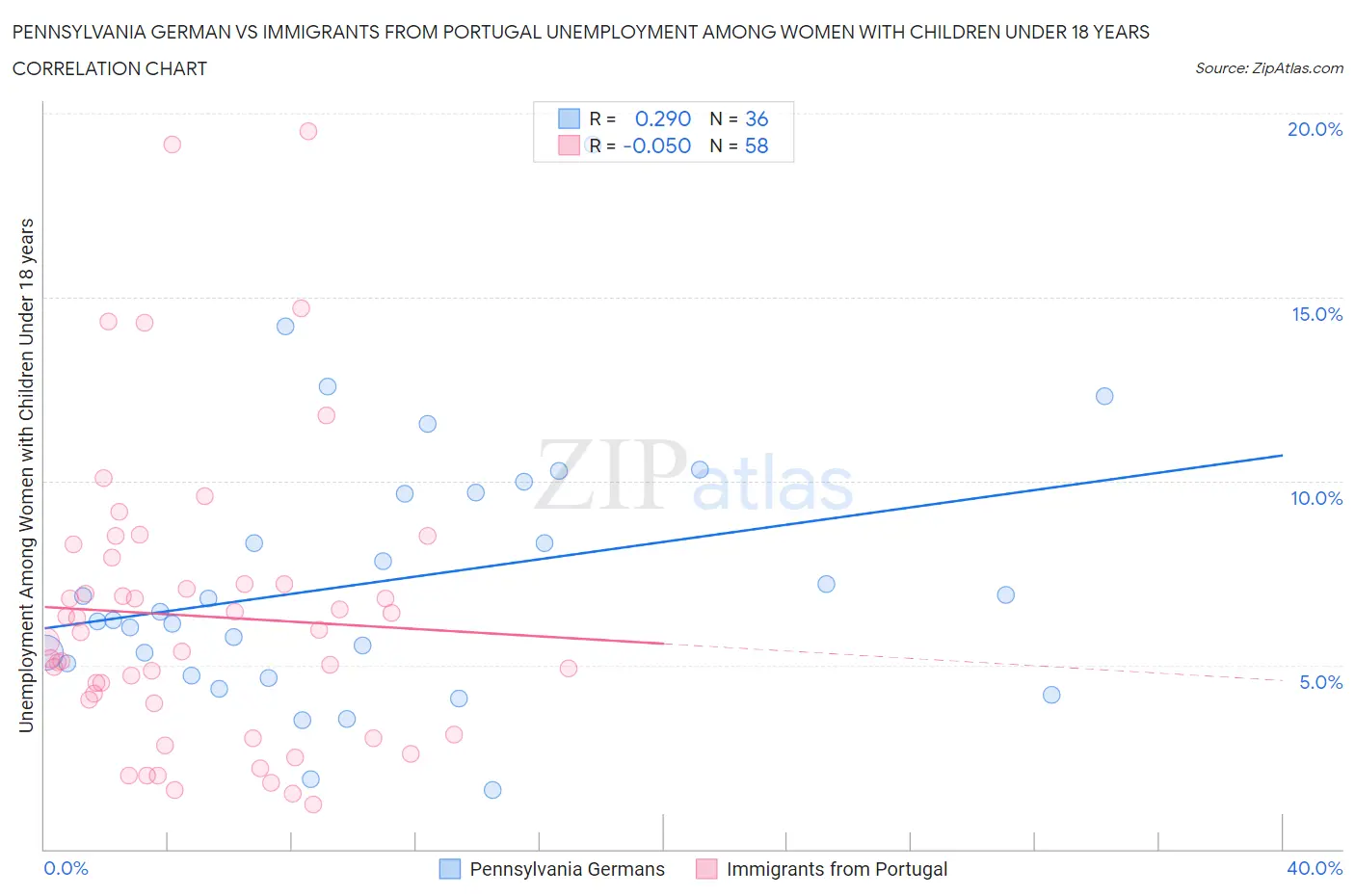 Pennsylvania German vs Immigrants from Portugal Unemployment Among Women with Children Under 18 years