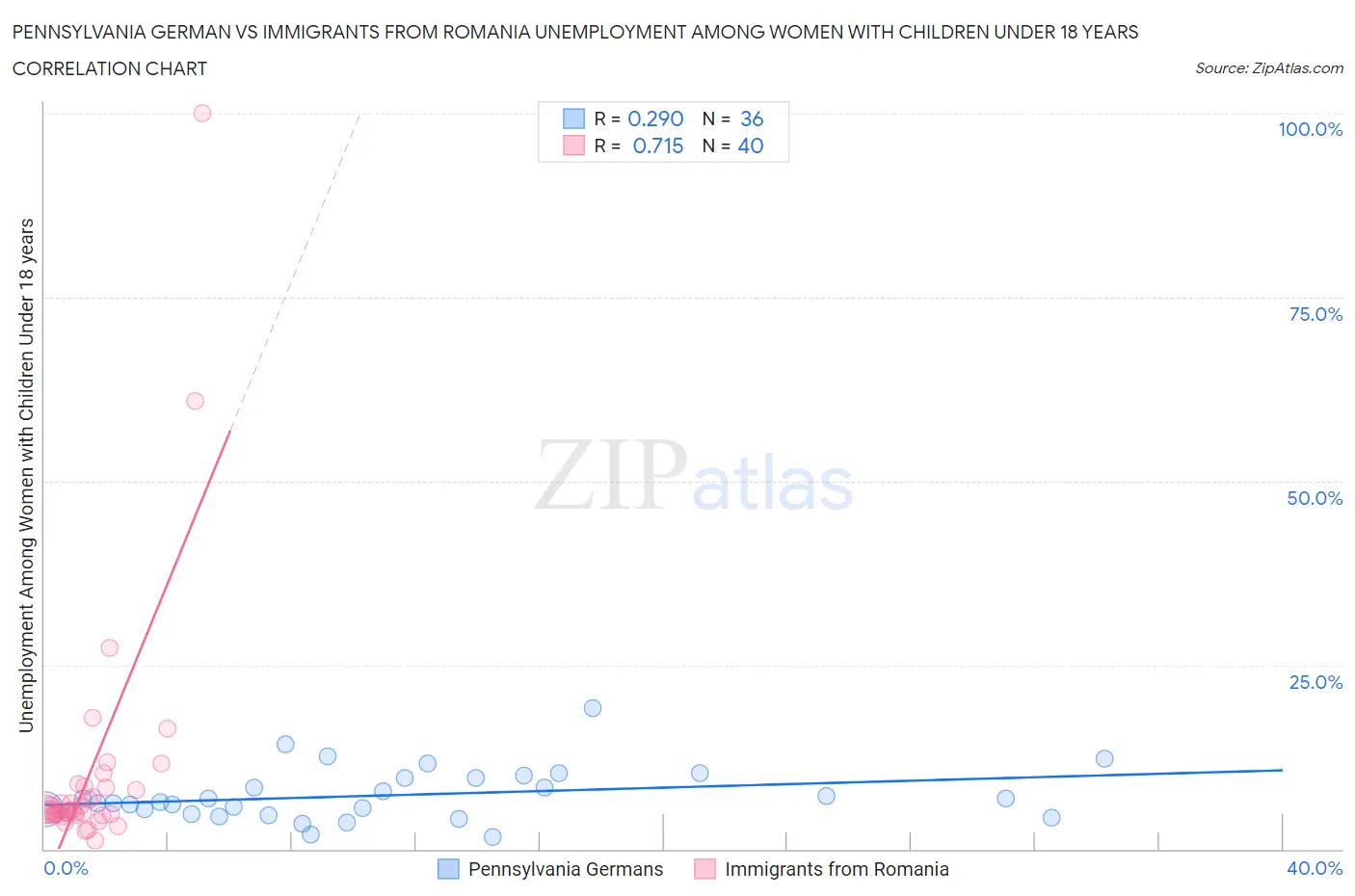 Pennsylvania German vs Immigrants from Romania Unemployment Among Women with Children Under 18 years