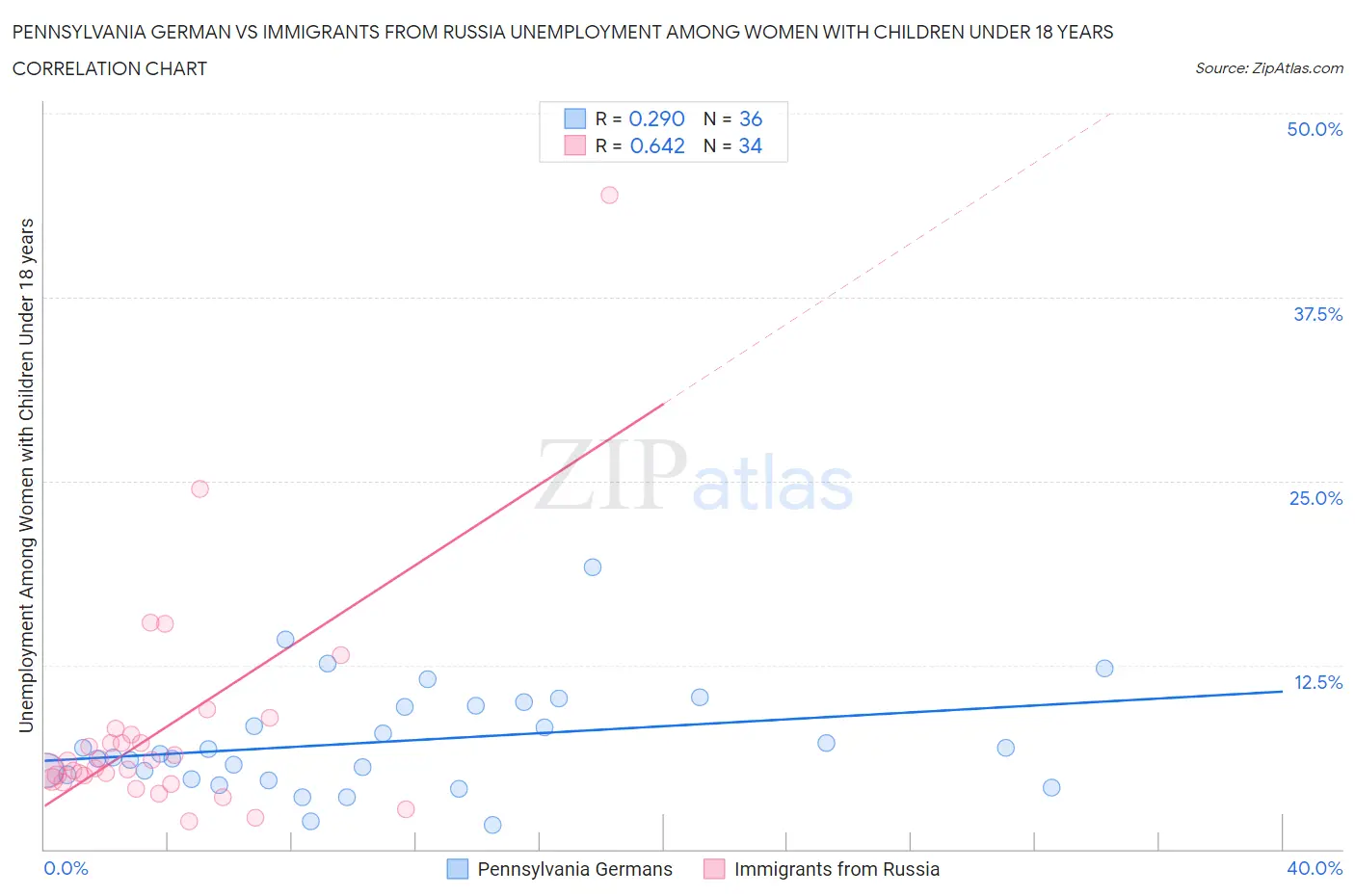 Pennsylvania German vs Immigrants from Russia Unemployment Among Women with Children Under 18 years