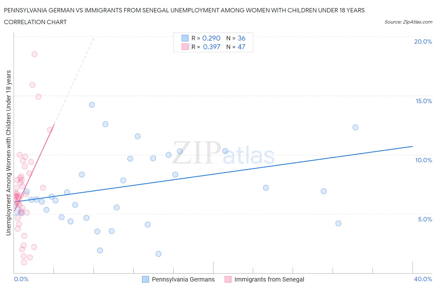 Pennsylvania German vs Immigrants from Senegal Unemployment Among Women with Children Under 18 years