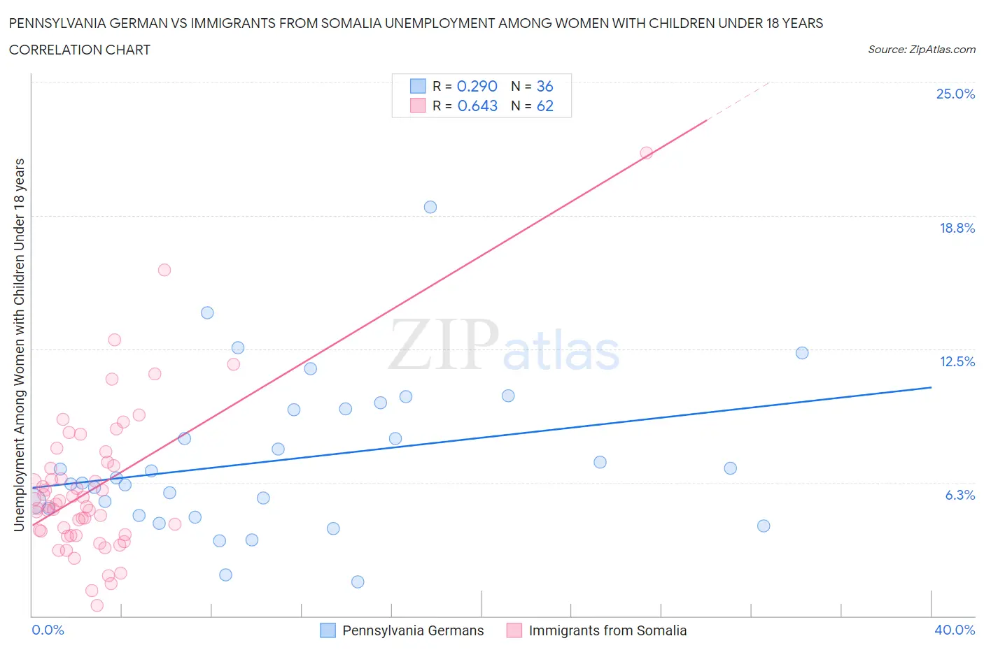 Pennsylvania German vs Immigrants from Somalia Unemployment Among Women with Children Under 18 years