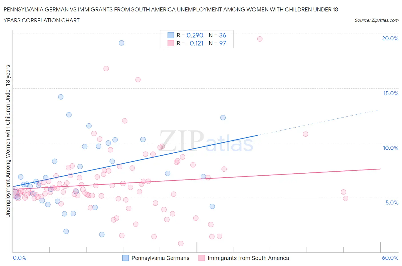 Pennsylvania German vs Immigrants from South America Unemployment Among Women with Children Under 18 years