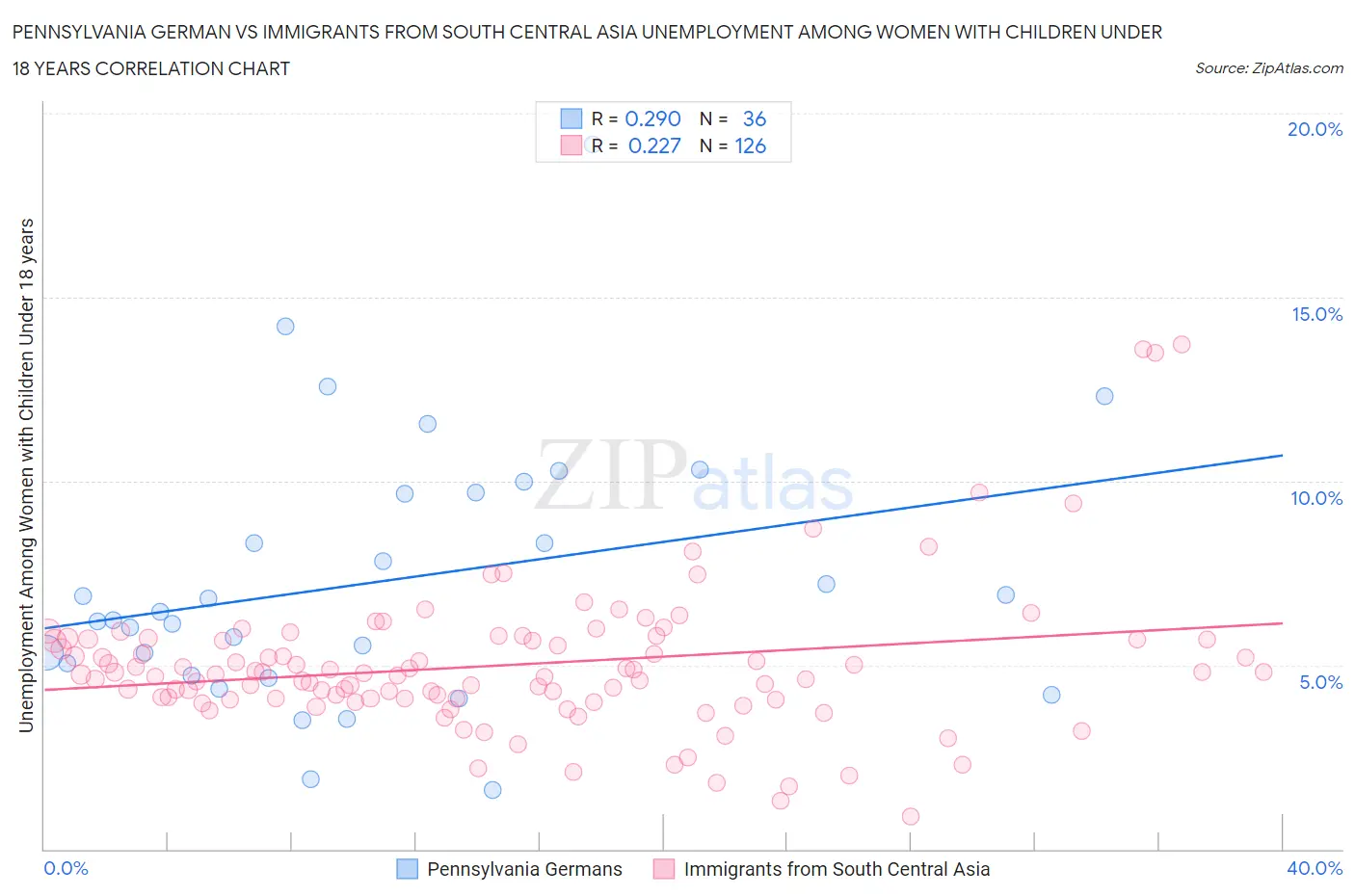 Pennsylvania German vs Immigrants from South Central Asia Unemployment Among Women with Children Under 18 years