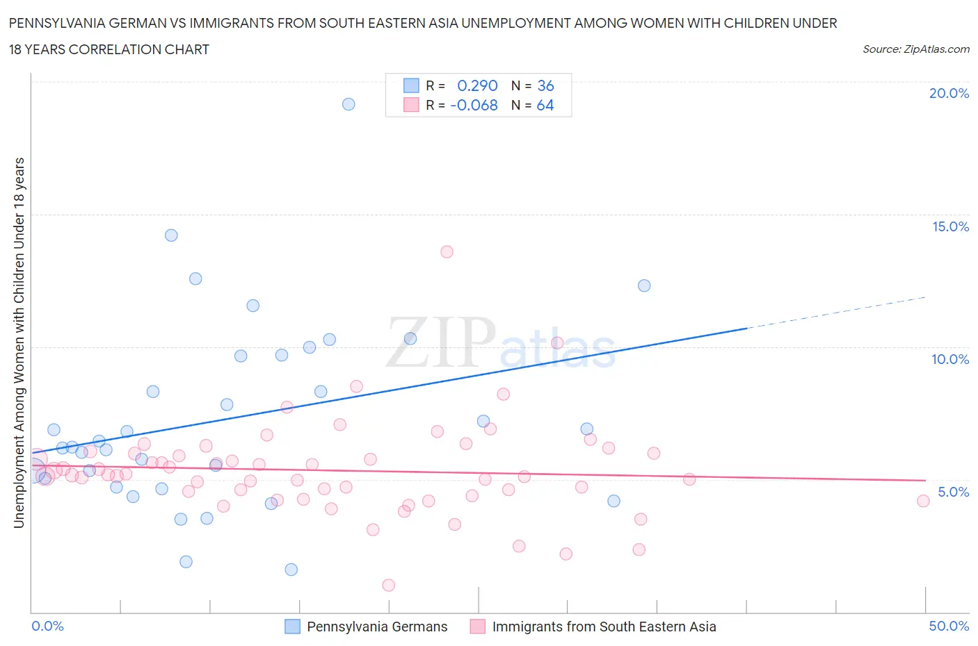 Pennsylvania German vs Immigrants from South Eastern Asia Unemployment Among Women with Children Under 18 years