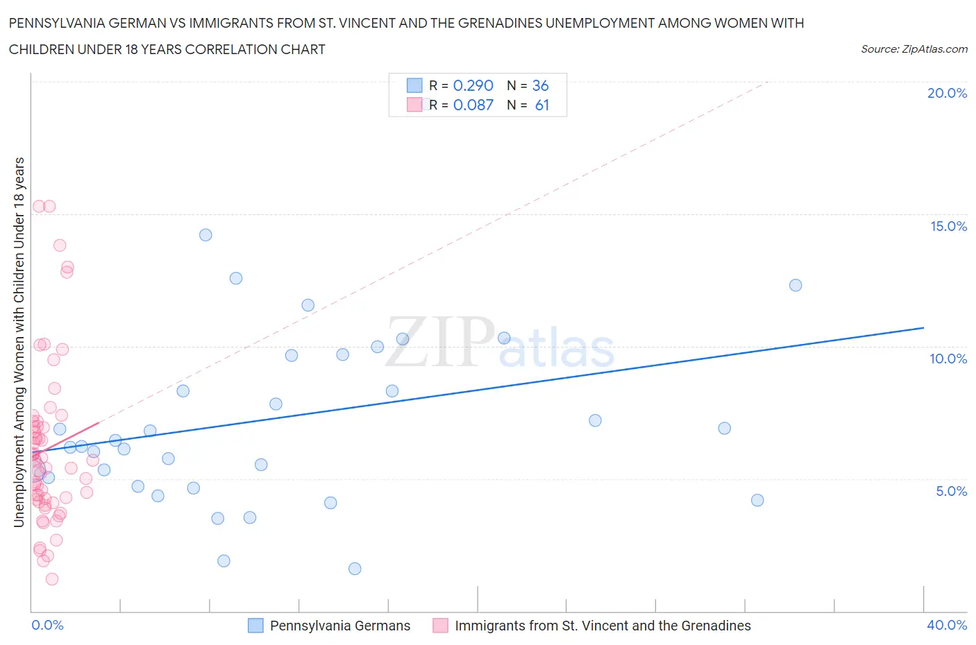 Pennsylvania German vs Immigrants from St. Vincent and the Grenadines Unemployment Among Women with Children Under 18 years