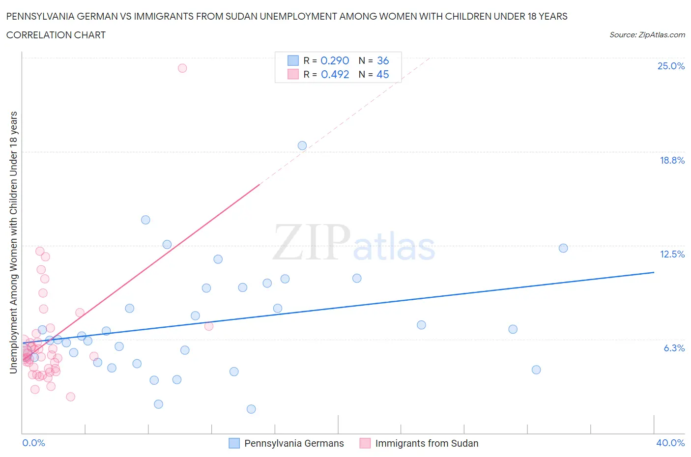 Pennsylvania German vs Immigrants from Sudan Unemployment Among Women with Children Under 18 years