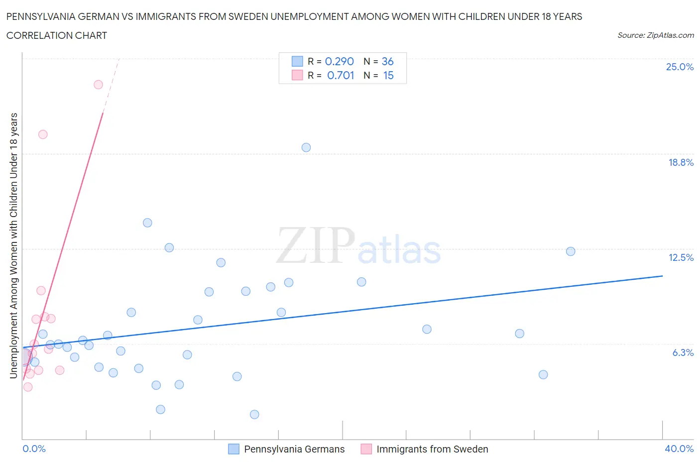 Pennsylvania German vs Immigrants from Sweden Unemployment Among Women with Children Under 18 years