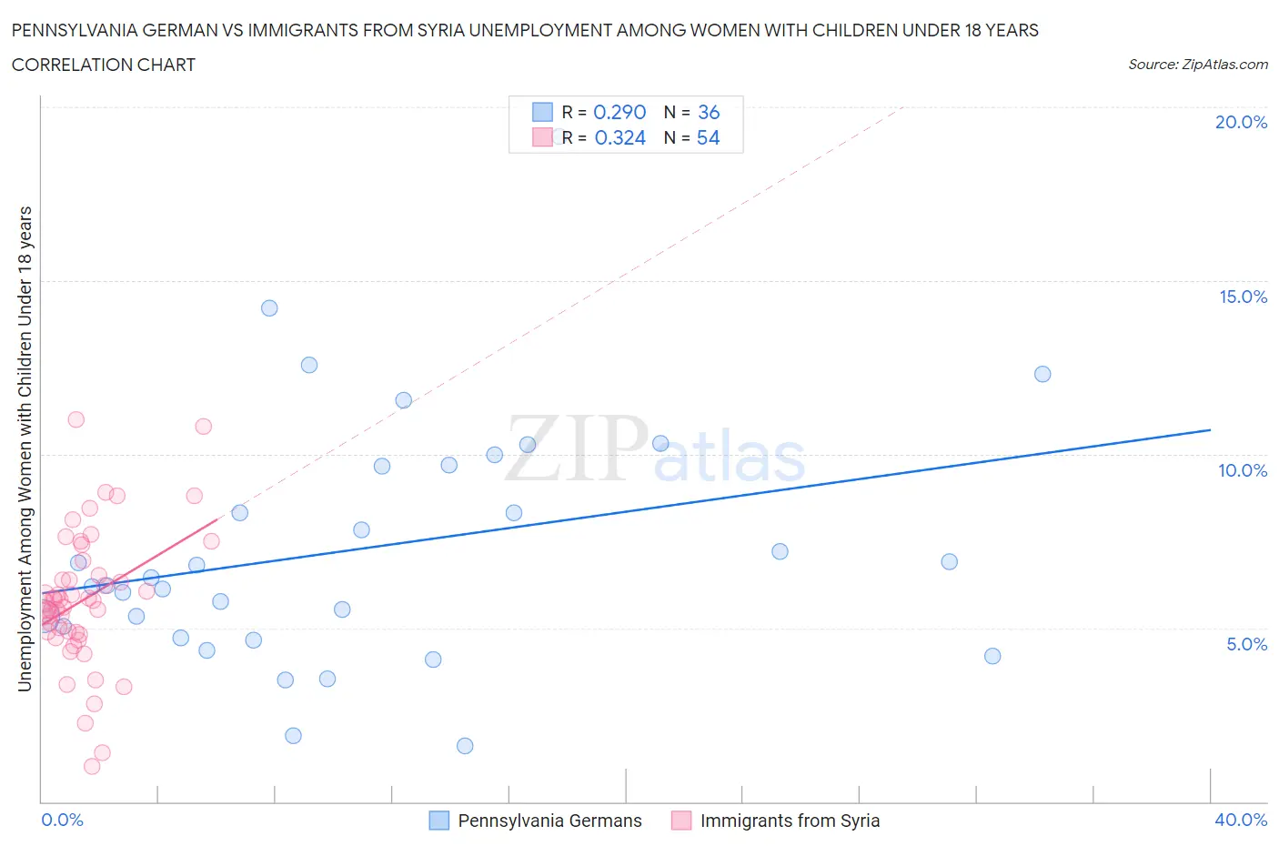 Pennsylvania German vs Immigrants from Syria Unemployment Among Women with Children Under 18 years
