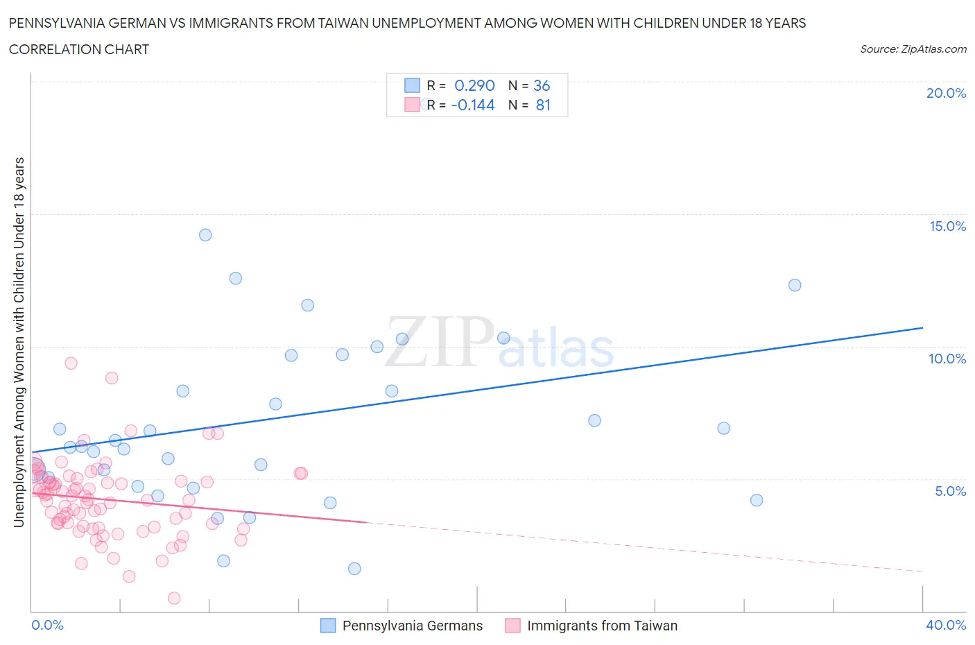 Pennsylvania German vs Immigrants from Taiwan Unemployment Among Women with Children Under 18 years