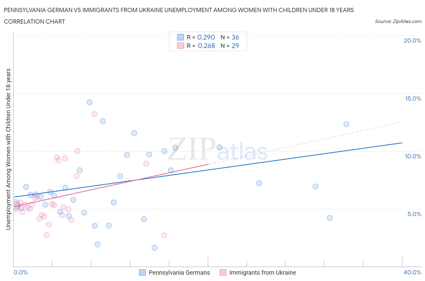 Pennsylvania German vs Immigrants from Ukraine Unemployment Among Women with Children Under 18 years